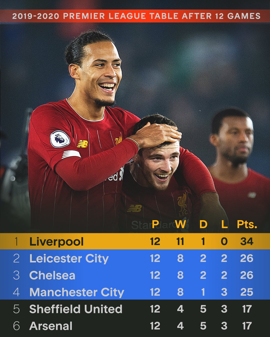 包含利物浦客场战胜利兹联，稳固领军地位的词条