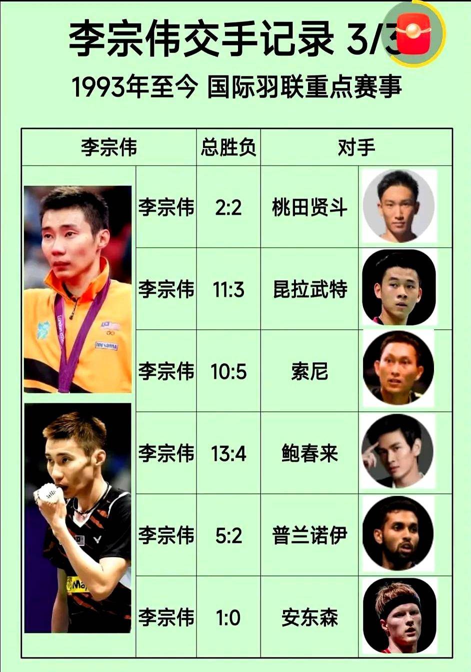 关于泰国羽毛球队完胜丹麦羽毛球队，李宗伟高光表现的信息